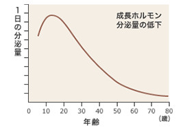 成長ホルモン分泌量グラフ