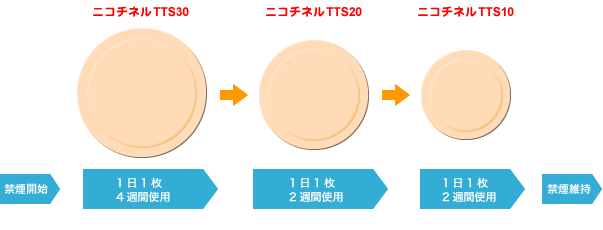 ニコチネルTTS禁煙スケジュールイメージ